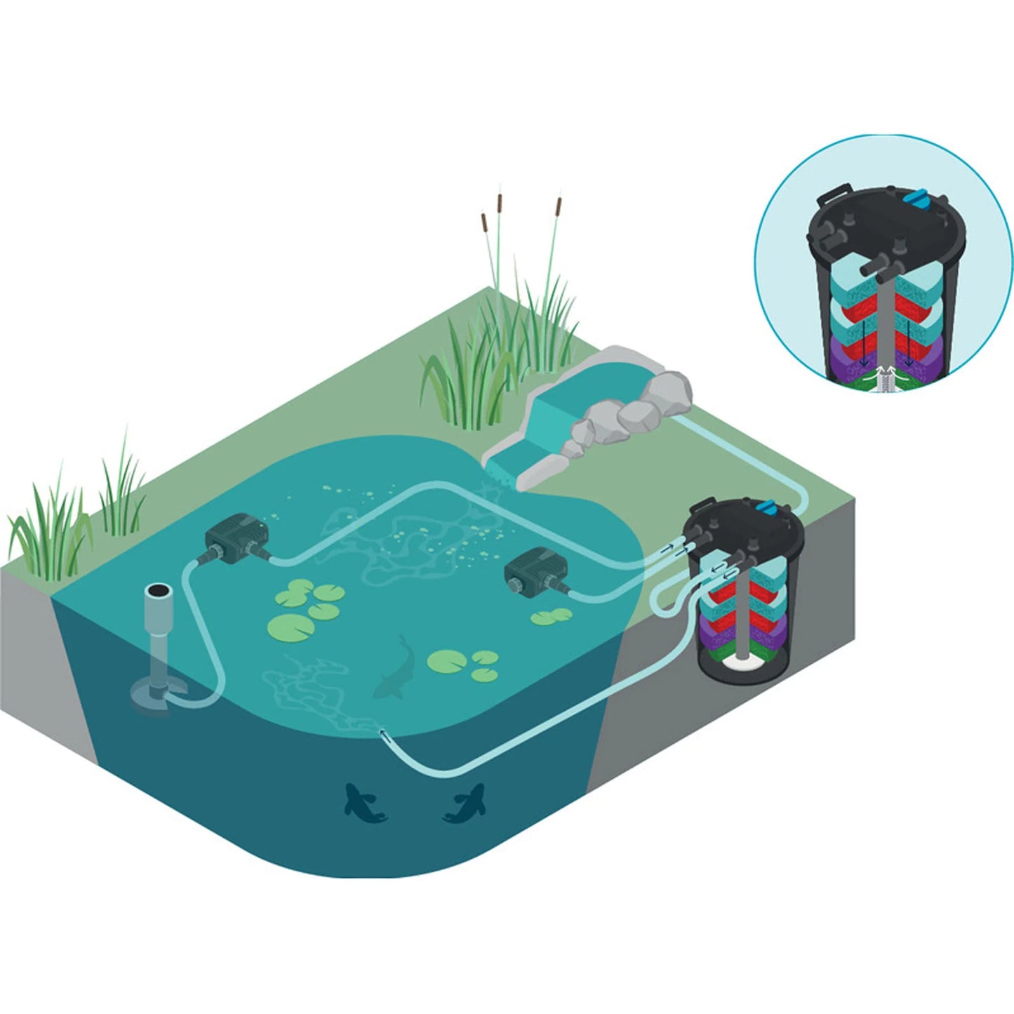 Oase FiltoClear 15500 pressure filter for ponds, featuring 84W power, with clear view of filter unit and water flow components.