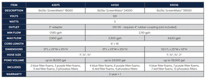 Oase BioTec ScreenMatic 2 gravity flow filter for pond filtration, featuring a durable design and clear filter screen.
