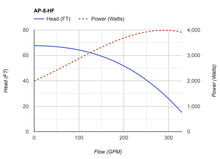 PerformancePro Pumps ArtesianPro High Flow 5HP external pump with 208-230V, 3600 RPM, 20,160 GPH, and 71.9-inch height.