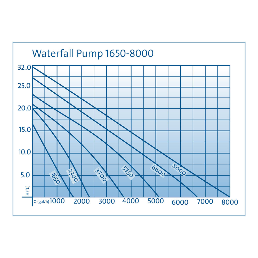 Oase Waterfall Pump Chart