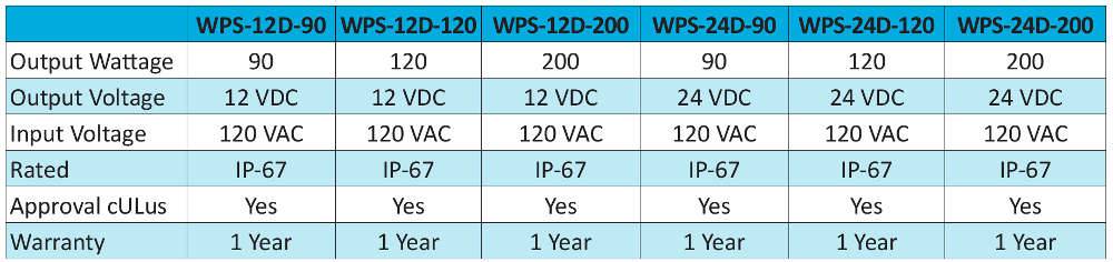 LED Power Supplies (Drivers) WPS Table .