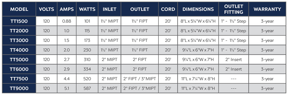 Atlantic TT Series Chart