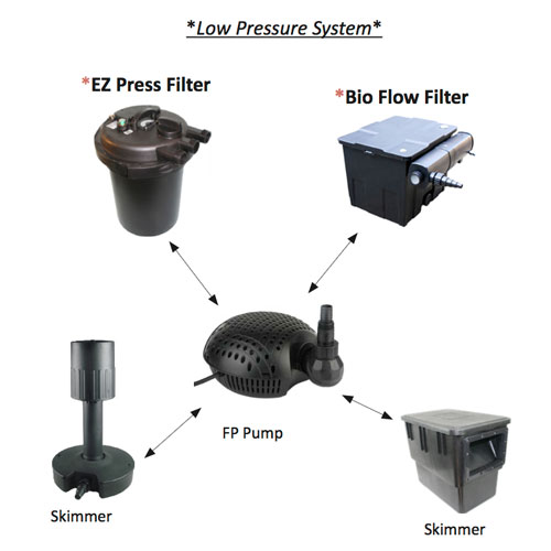 low pressure filter systems